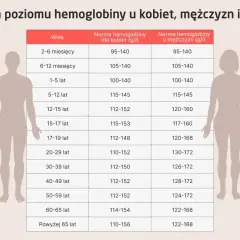 Tabela norm hemoglobiny (hgb) dla kobiet, mężczyzn i dzieci. Morfologia krwi określa te wartości.