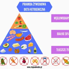 Piramida żywieniowa dla diety ketogenicznej: 75% tłuszcze, 20% białko, 5% węglowodany. Zakazane: fasolka, zboża, buraki, makaron, cukier, kukurydza.