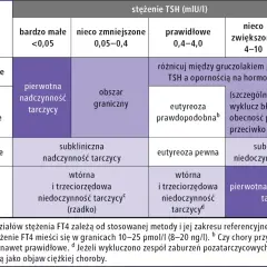 Tabela diagnostyczna: stężenie TSH vs FT4. Wskazuje na pierwotną nadczynność tarczycy, eutyreozę lub niedoczynność, uwzględniając anty TPO.