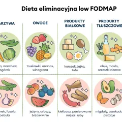 Grafika przedstawia zalecane i unikane produkty w diecie low FODMAP: warzywa, owoce, białka, tłuszcze i skrobie.