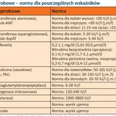 Tabela przedstawia normy badań wątrobowych, w tym GGTP (Gammaglutamylotranspeptydaza). Sprawdź, ggtp co to za badanie i jakie są jego normy.
