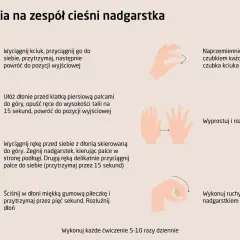 Ćwiczenia na zespół cieśni nadgarstka: rozciąganie kciuka, dotykanie palcami, wyprost i rozluźnienie palców, ruchy obrotowe nadgarstkiem.