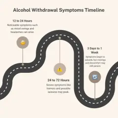 Czas trzeźwienia po alkoholu: tabela objawów od pierwszych godzin do tygodni. Widoczne etapy od łagodnych do ciężkich symptomów.