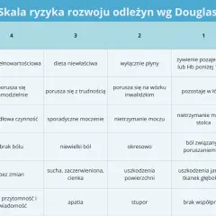Tabela Skali Norton oceniająca ryzyko odleżyn, z kolumnami od 0 do 4 i wierszami czynników ryzyka.