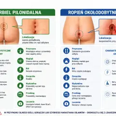 Torbiel pilonidalna: wrastające włosy, otwory skórne, ból narastający stopniowo. Ropień okołoodbytny: zakażenie gruczołów, bolesny guz, silny ból.