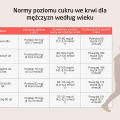 Tabela z normami poziomu cukru we krwi dla mężczyzn według wieku. Sprawdź, czy Twój cukier jest w normie.