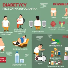 Infografika o cukrzycy: objawy (głód, utrata wagi, drętwienie, zmęczenie, pragnienie, zaburzenia seksualne, częste sikanie), powikłania (candida, wolne gojenie ran, neuropatia, choroby serca, mózgu, oczu) i prewencja (zdrowe jedzenie, sport, ograniczen...