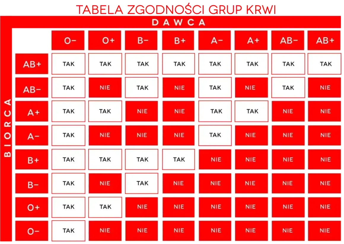 Tabela zgodności grup krwi. Pokazuje, które grupy krwi są zgodne przy transfuzji.