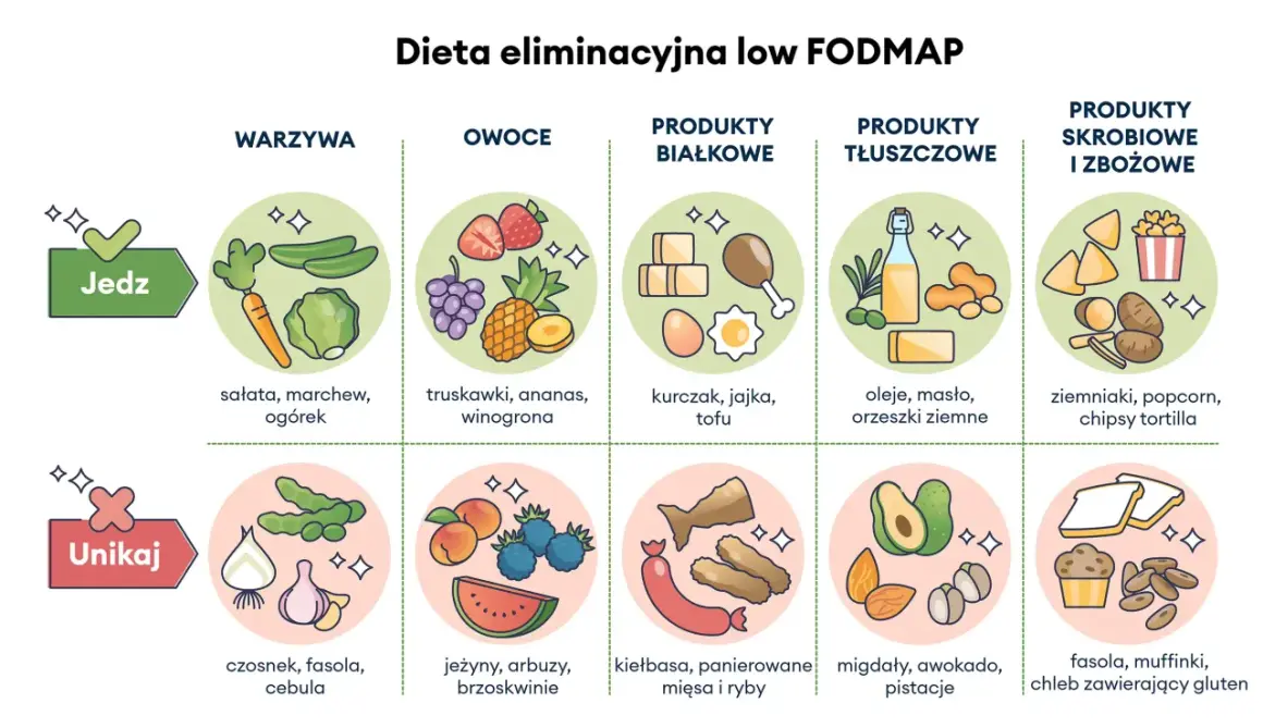 Grafika przedstawia zalecane i unikane produkty w diecie low FODMAP: warzywa, owoce, białka, tłuszcze i skrobie.