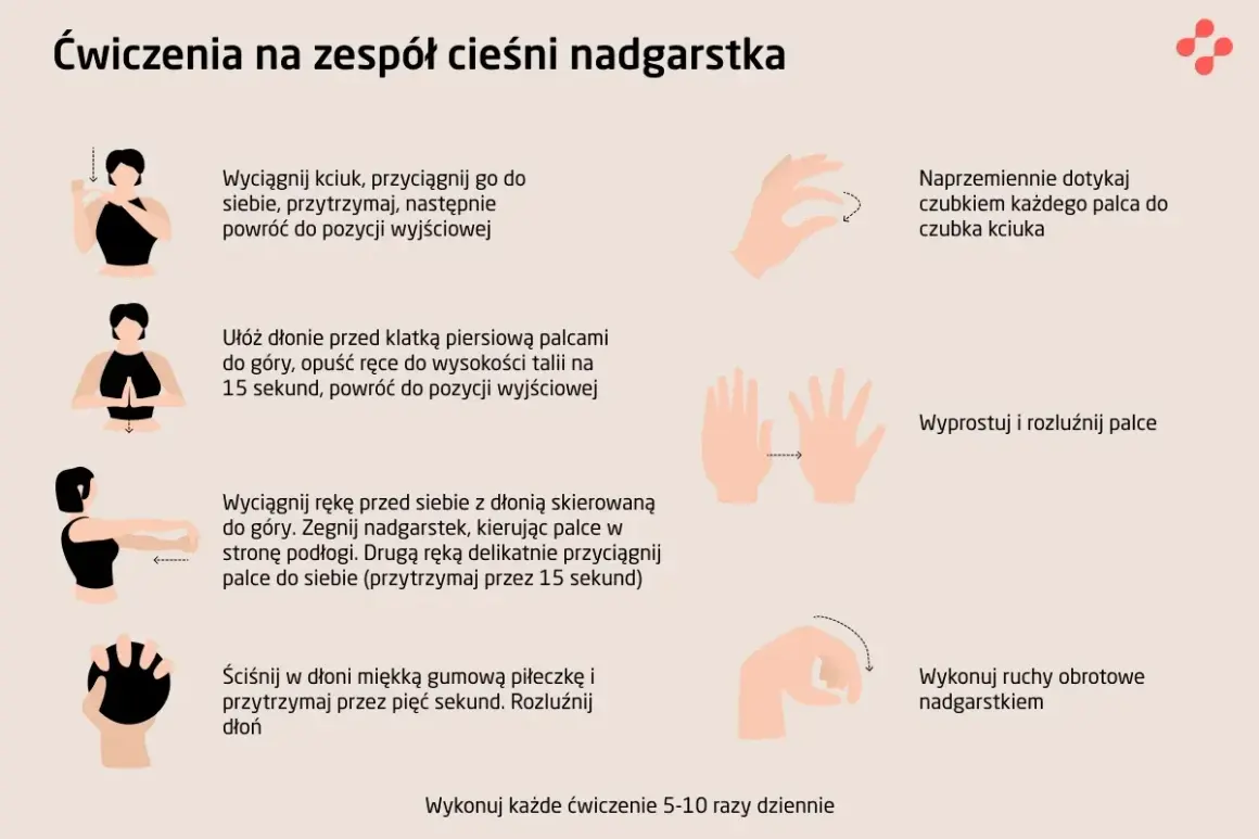 Ćwiczenia na zespół cieśni nadgarstka: rozciąganie kciuka, dotykanie palcami, wyprost i rozluźnienie palców, ruchy obrotowe nadgarstkiem.