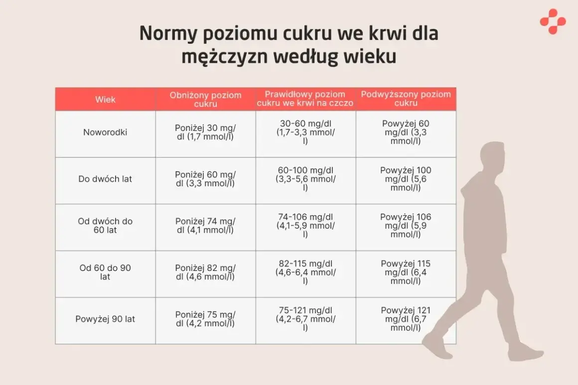 Tabela z normami poziomu cukru we krwi dla mężczyzn według wieku. Sprawdź, czy Twój cukier jest w normie.
