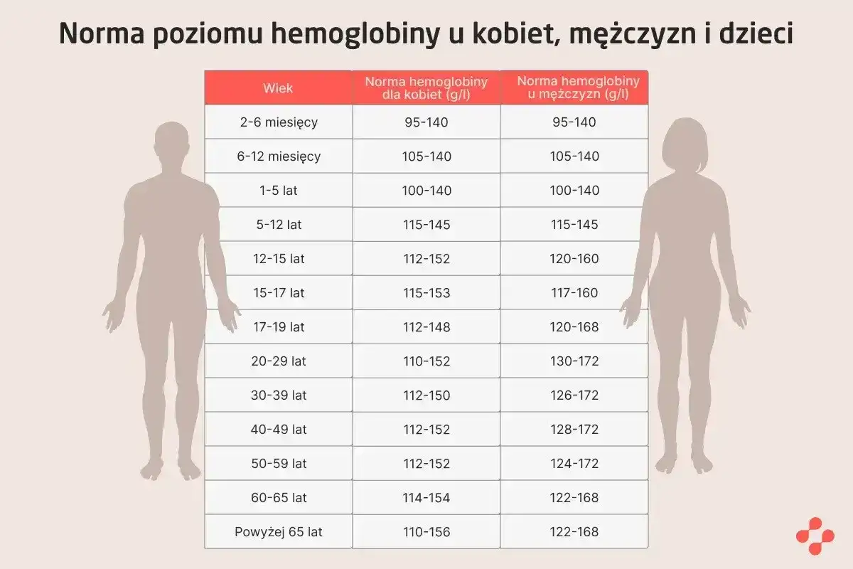 HGB w morfologii - normy, niski i wysoki wynik
