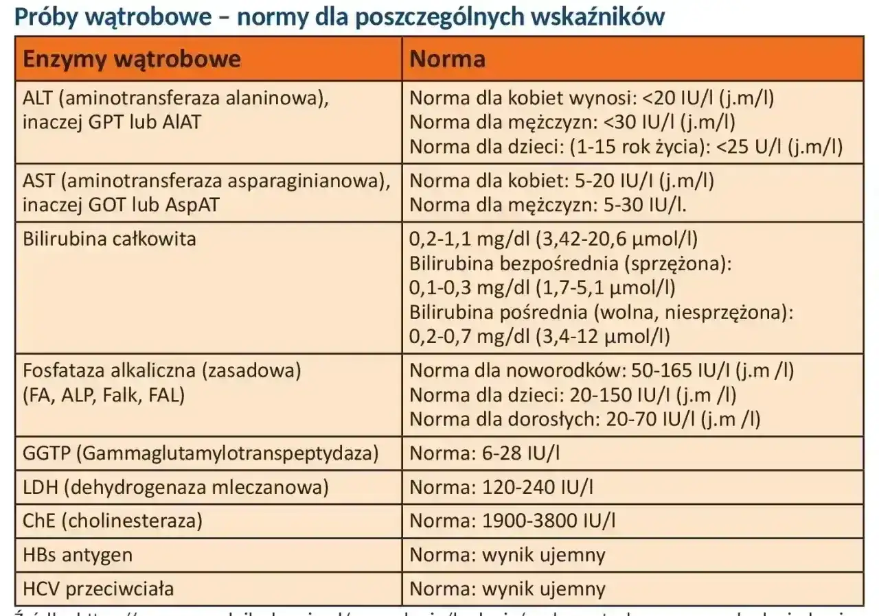 ALT we krwi - jaka jest norma i co oznacza wynik?