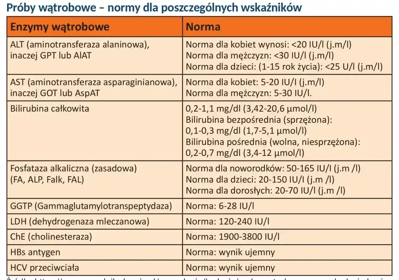 GGTP podwyższone - co oznacza i jak czytać wynik?