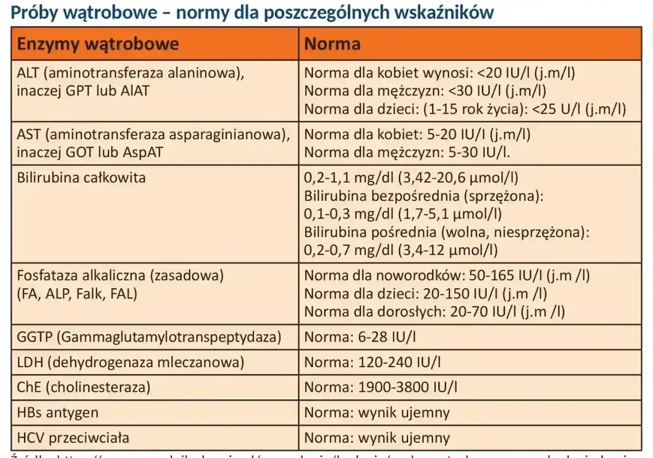 Podwyższone AST (AspAT) - co oznacza wynik?