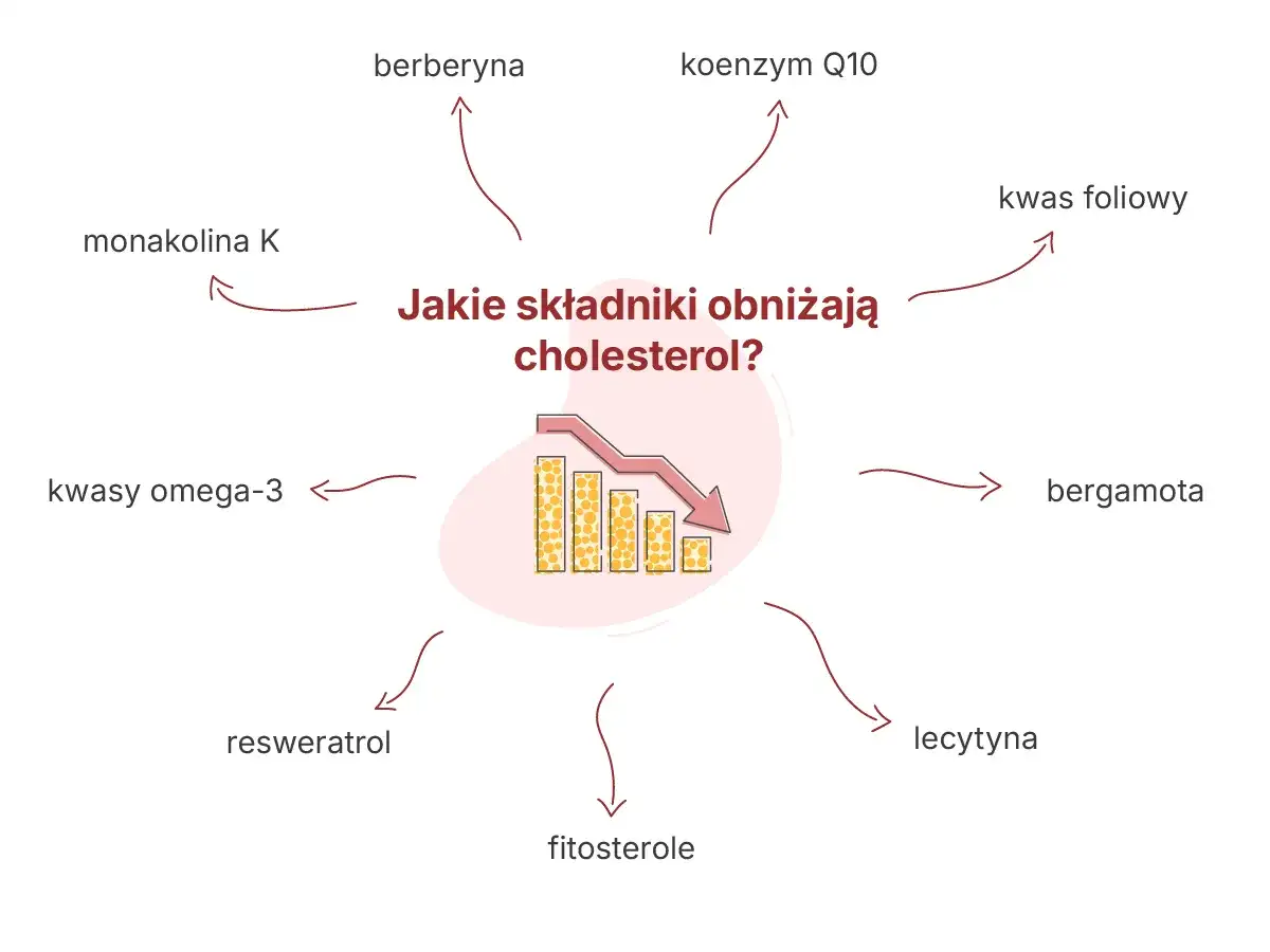 Monakolina K na cholesterol - działanie, ryzyko i przeciwwskazania