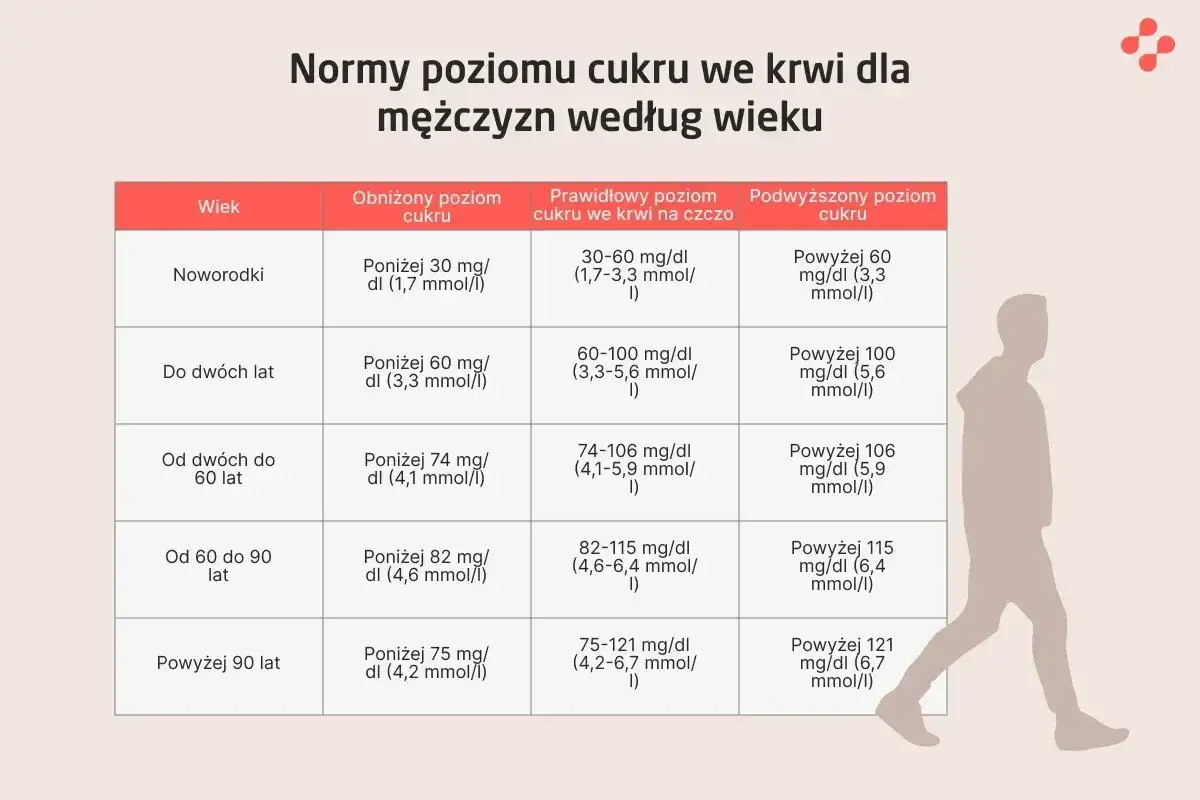 Norma cukru we krwi - jak interpretować wynik na czczo?