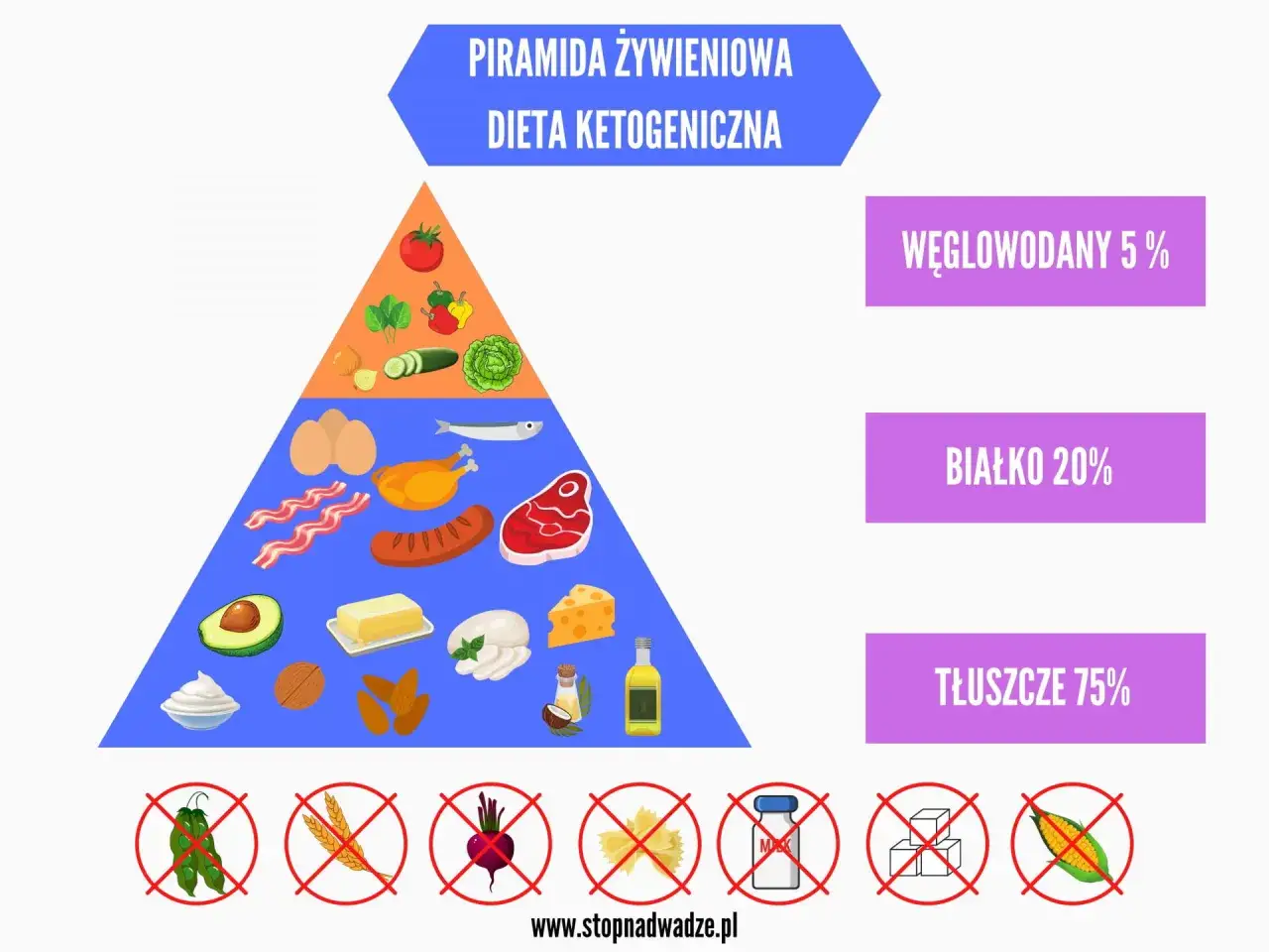 Dieta ketogeniczna - zasady, efekty i ważne przeciwwskazania