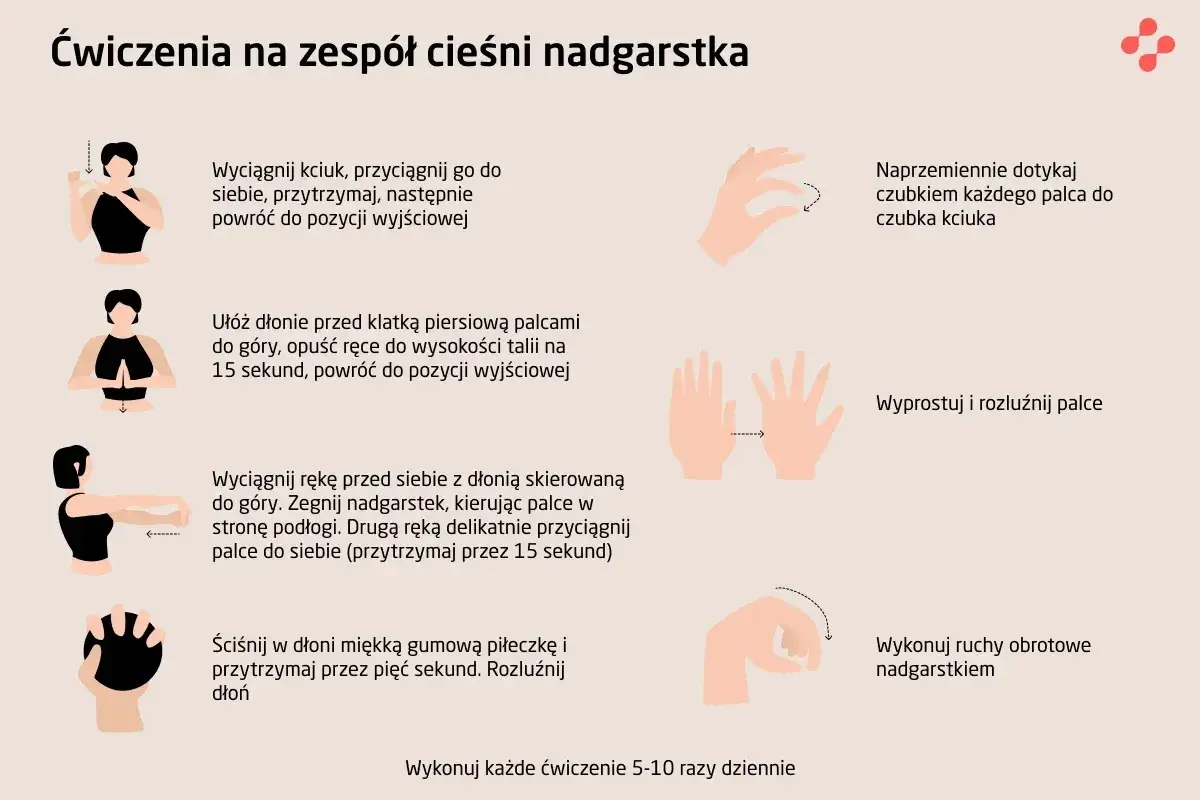 Ćwiczenia na zespół cieśni nadgarstka: rozciąganie kciuka, dotykanie palców, wyprost i rozluźnienie palców, ruchy obrotowe nadgarstkiem.