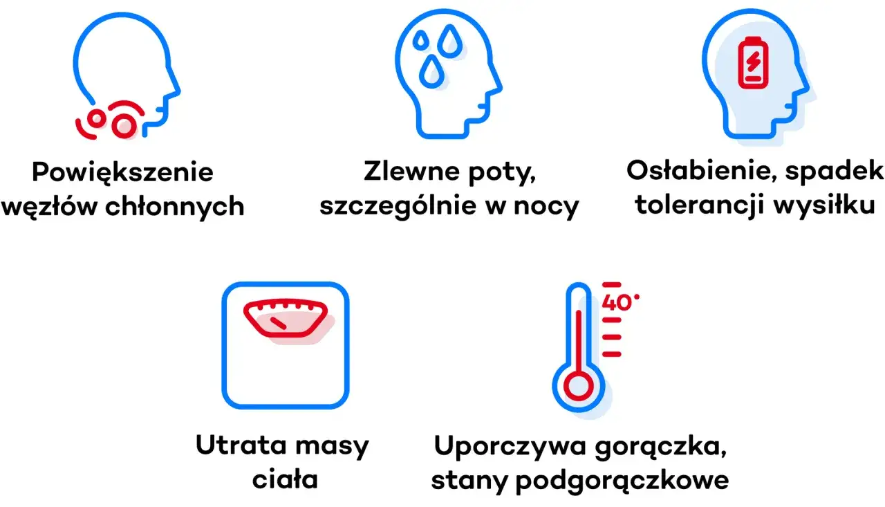 Objawy chłoniaka: powiększone węzły chłonne, nocne poty, osłabienie, utrata masy ciała, gorączka.