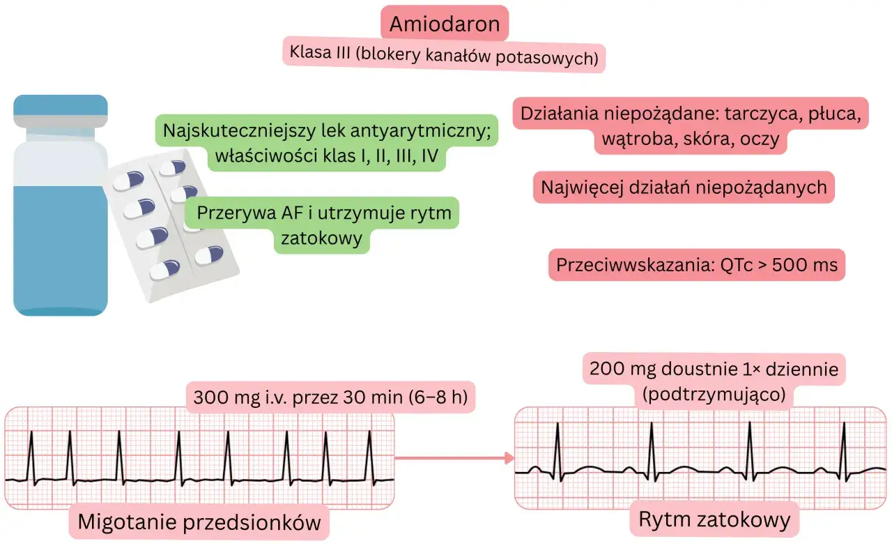 Amiodaron: lek antyarytmiczny klasy III, przerywa migotanie przedsionków, przywraca rytm zatokowy. Działania niepożądane: tarczyca, płuca, wątroba, skóra, oczy.