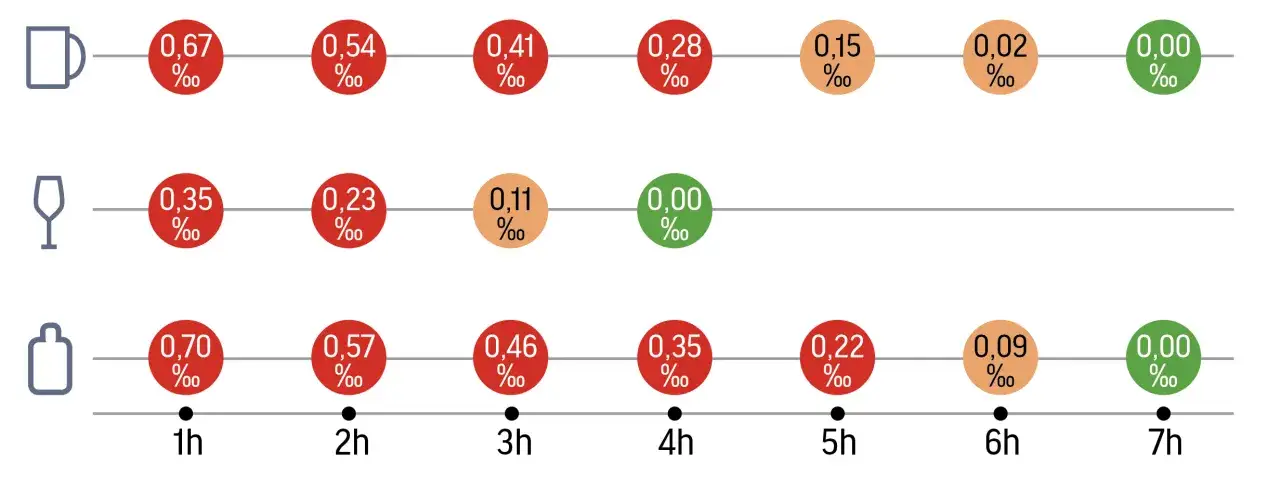 Wykres pokazuje czas trzeźwienia po alkoholu, ilustrując spadające stężenie promili we krwi w zależności od upływu godzin.