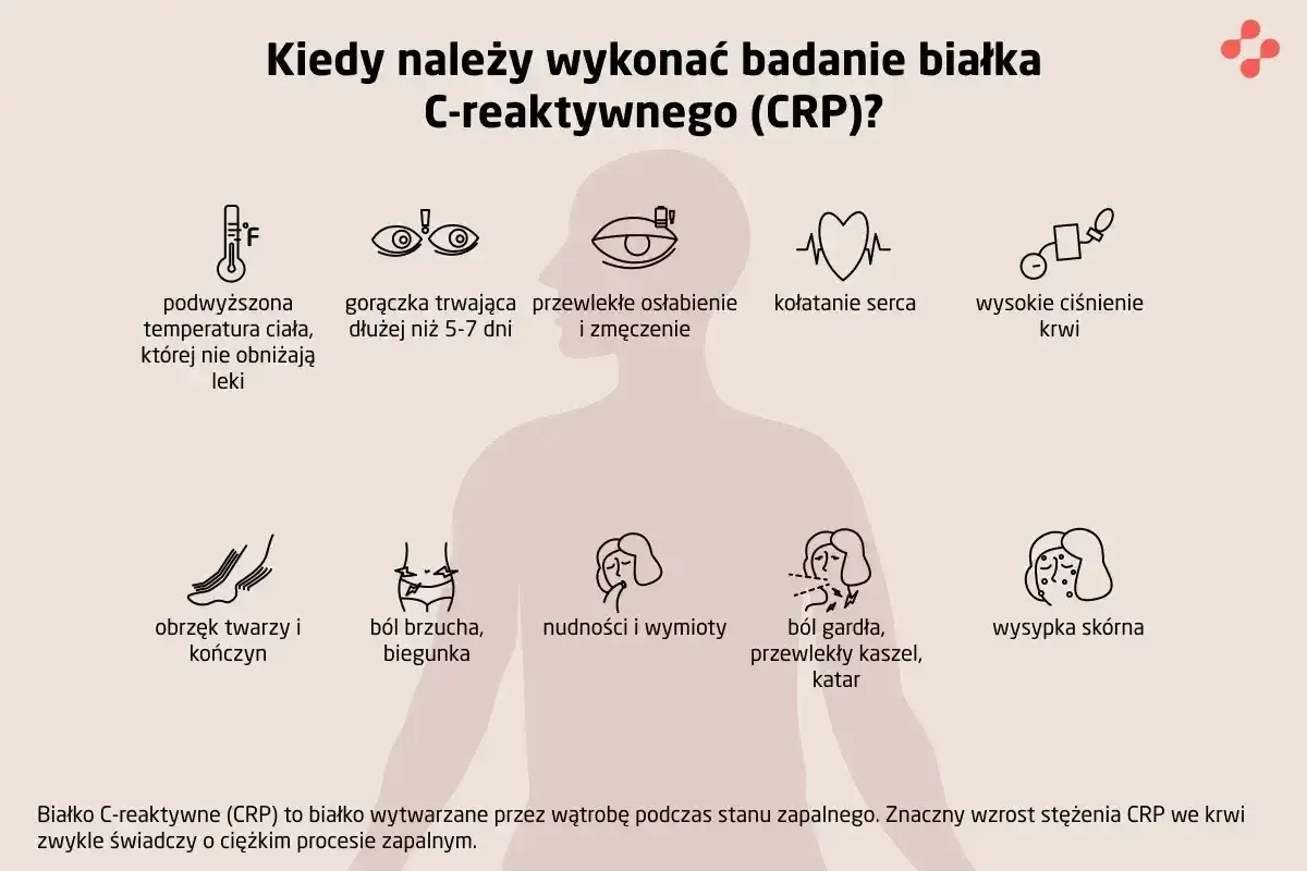 Kiedy wykonać badanie CRP? Objawy: gorączka, osłabienie, ból brzucha, gardła, wysypka, obrzęki, kołatanie serca, wysokie ciśnienie.