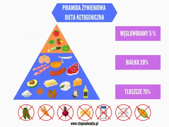 Dieta ketogeniczna - zasady, efekty i ważne przeciwwskazania