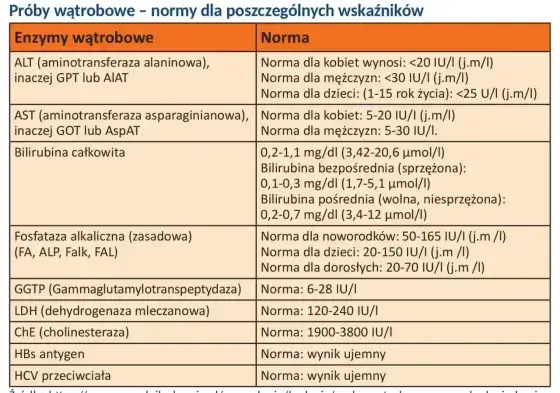 Podwyższone AST (AspAT) - co oznacza wynik?