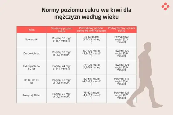 Norma cukru we krwi - jak interpretować wynik na czczo?